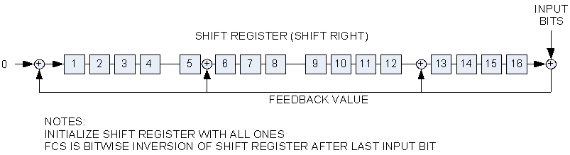 Implementation of CRC